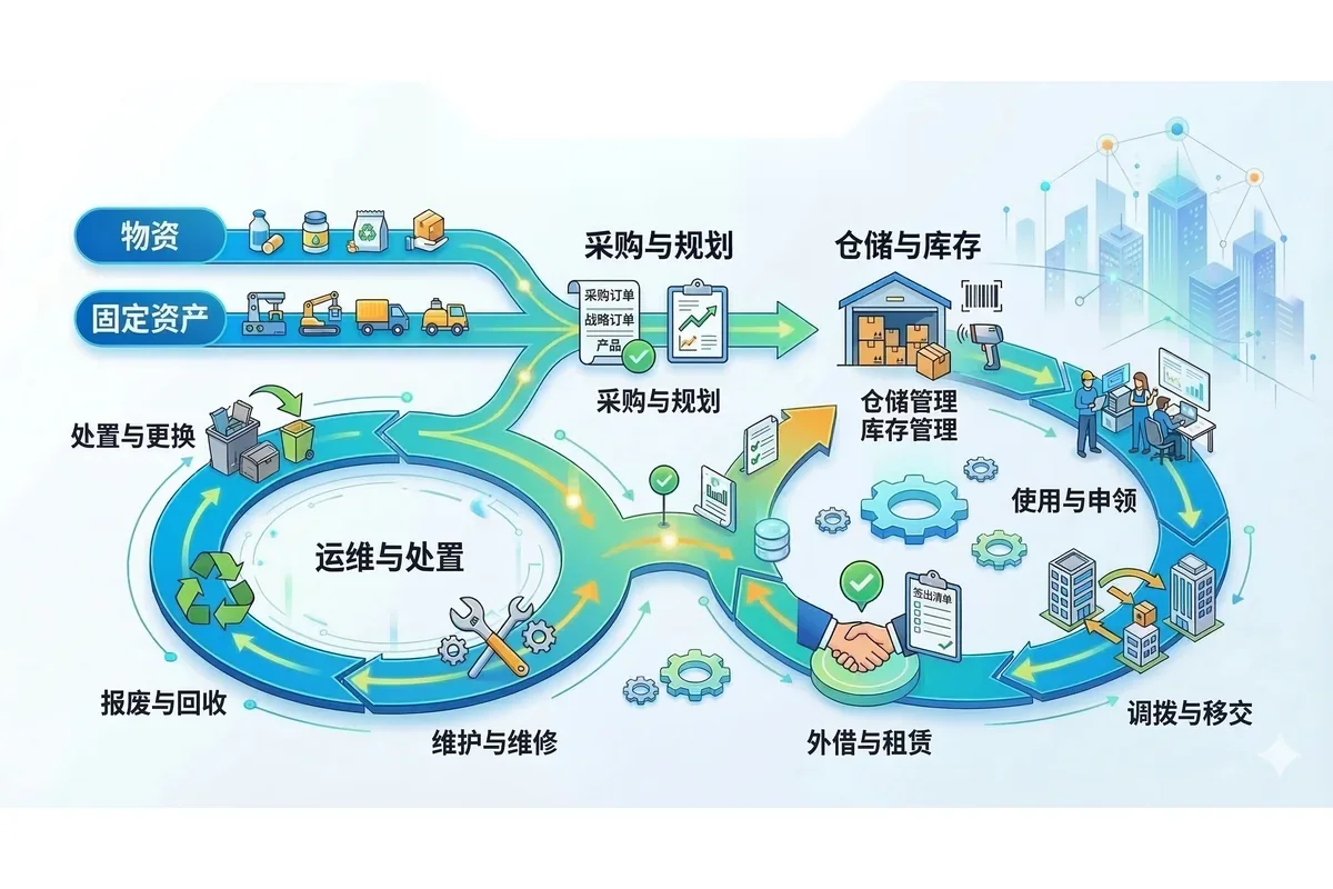 资产全周期管理